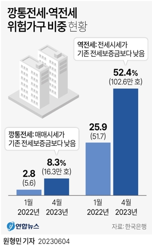  깡통전세·역전세 위험가구 비중 현황