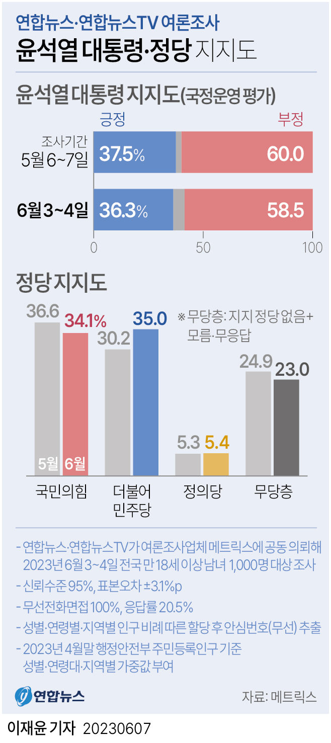 [그래픽] 윤석열 대통령·정당 지지도