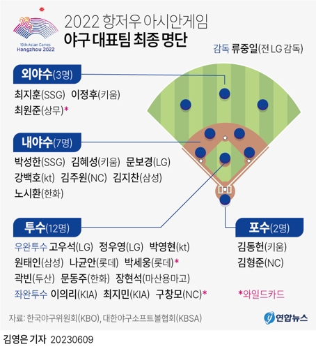[그래픽] 2022 항저우 아시안게임 야구 대표팀 최종 명단