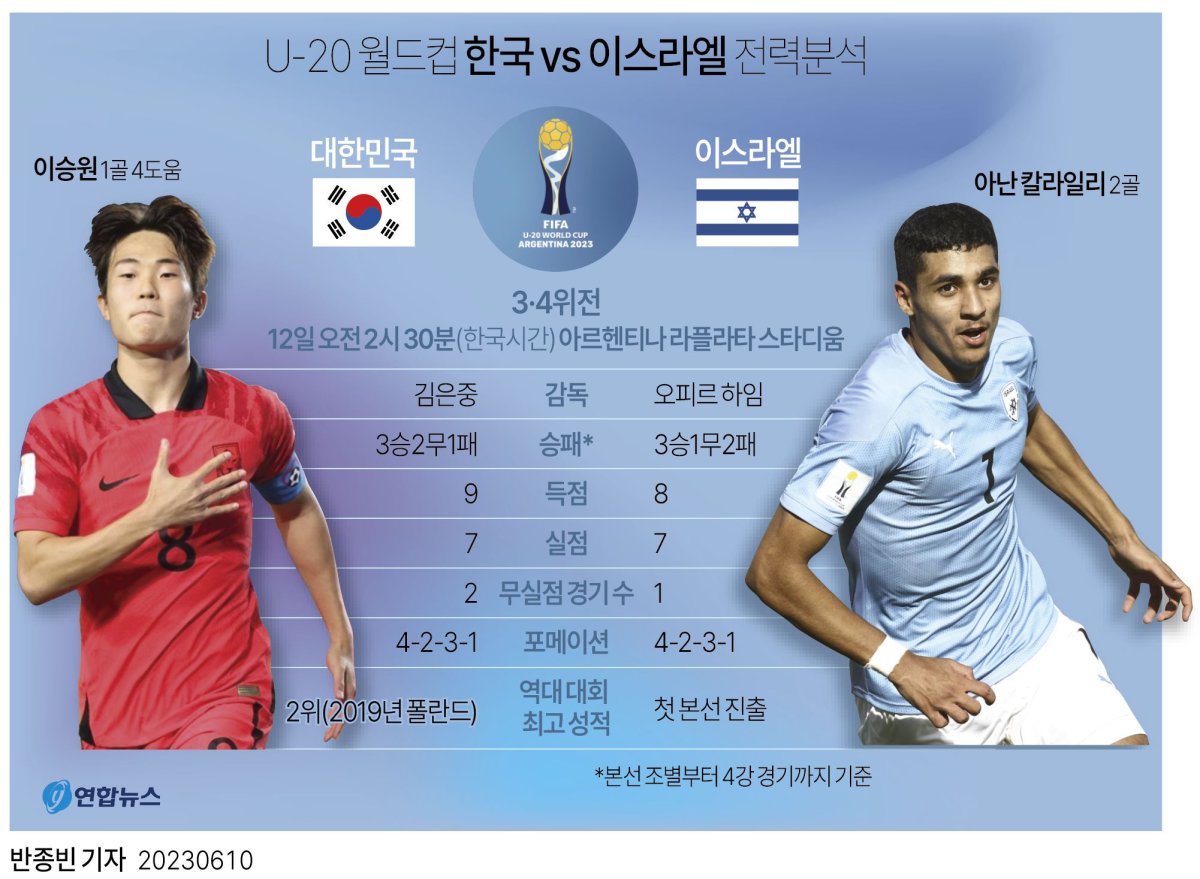 [그래픽] U-20 월드컵 한국 vs 이스라엘 전력분석