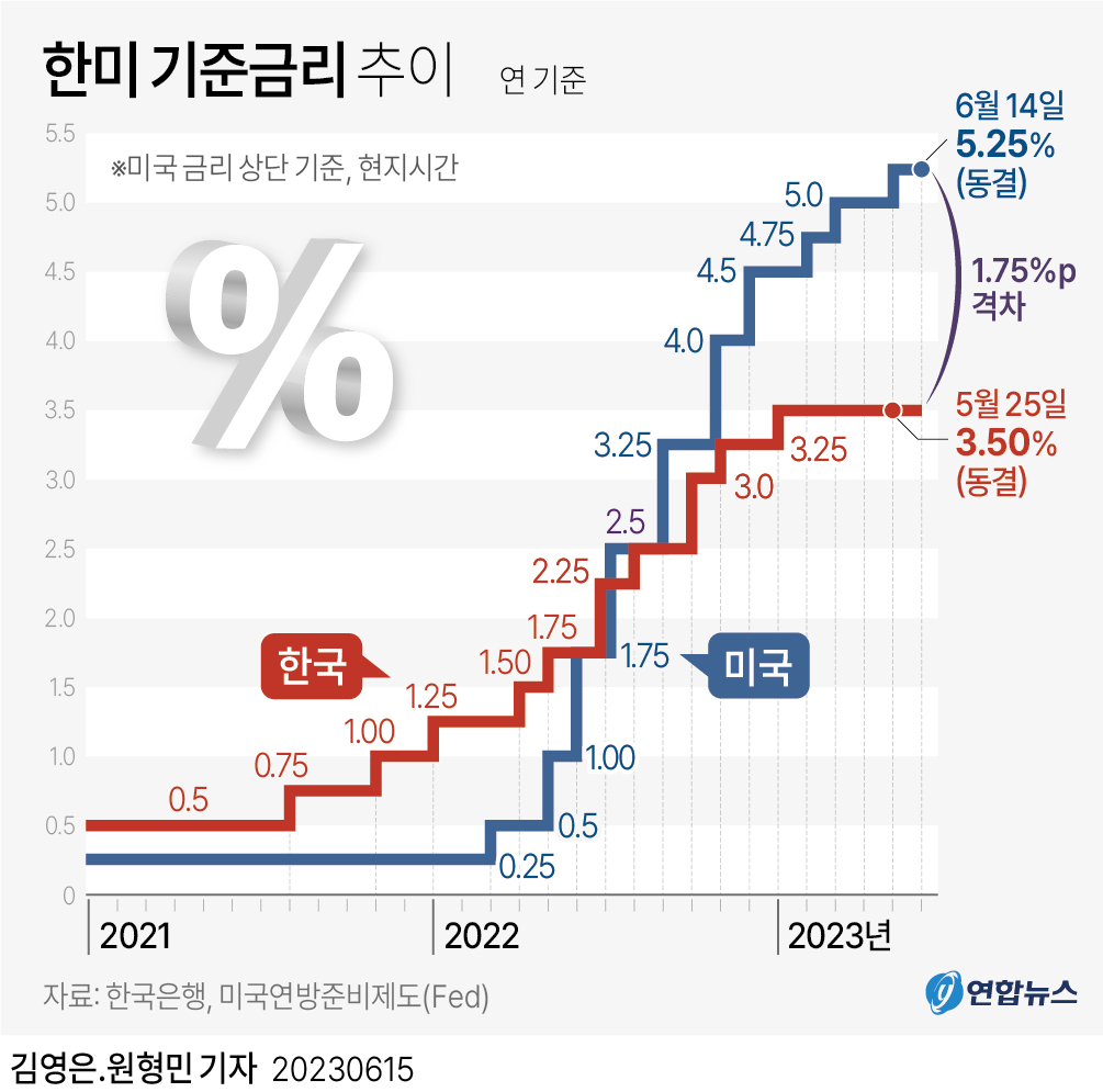 [그래픽] 한미 기준금리 추이