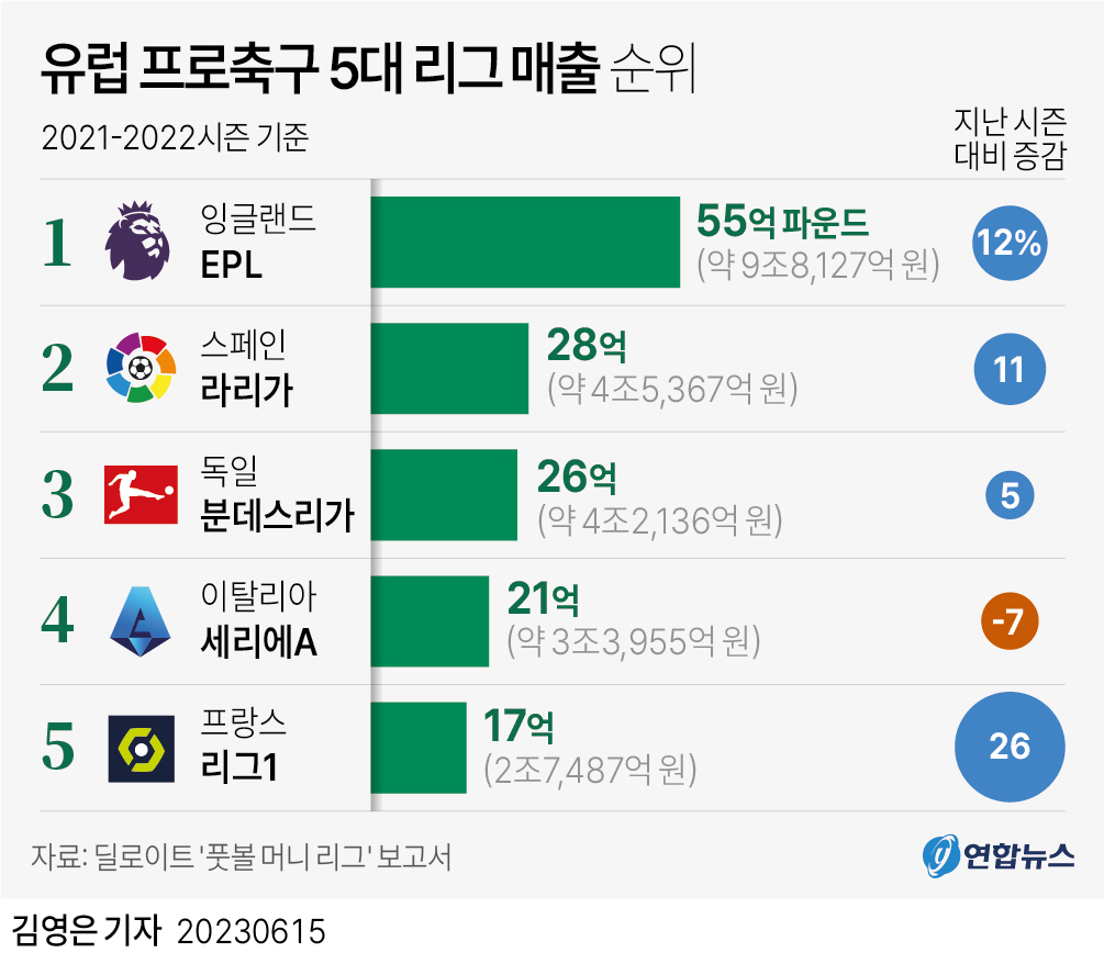 [그래픽] 유럽 프로축구 5대 리그 매출 순위