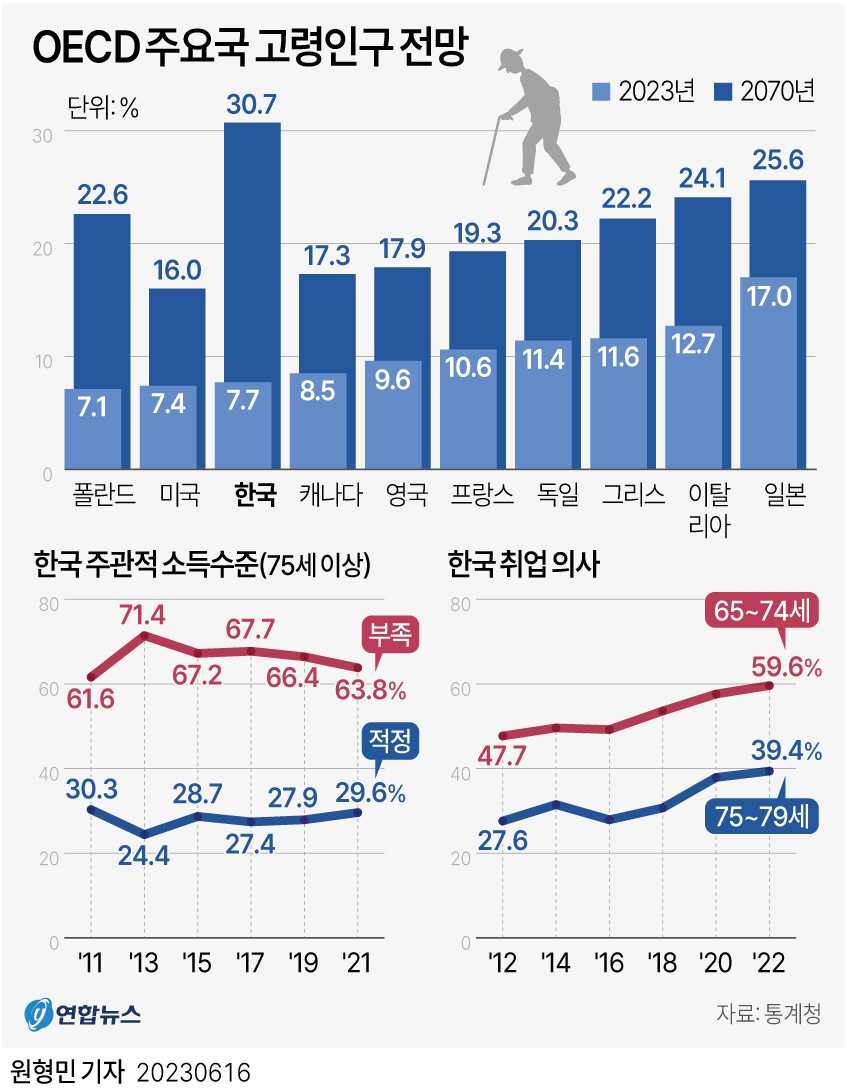 [그래픽] OECD 주요국 고령인구 전망