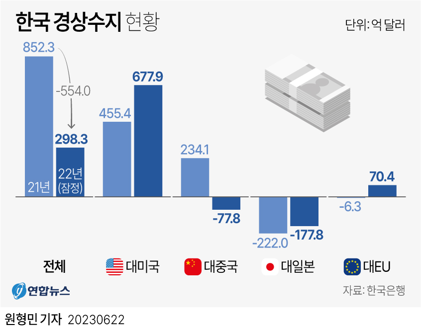 [그래픽] 한국 경상수지 현황