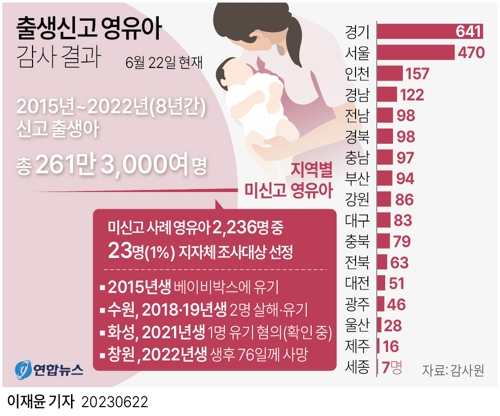  출생신고 영유아 감사 결과(종합)