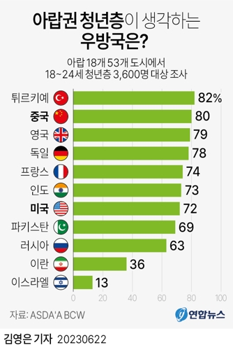  아랍권 청년층이 생각하는 우방국은?