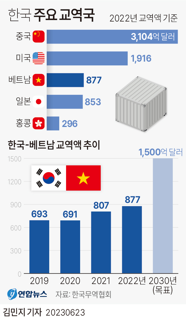 [그래픽] 한국 주요 교역국