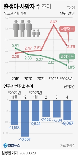  출생아·사망자 수 추이