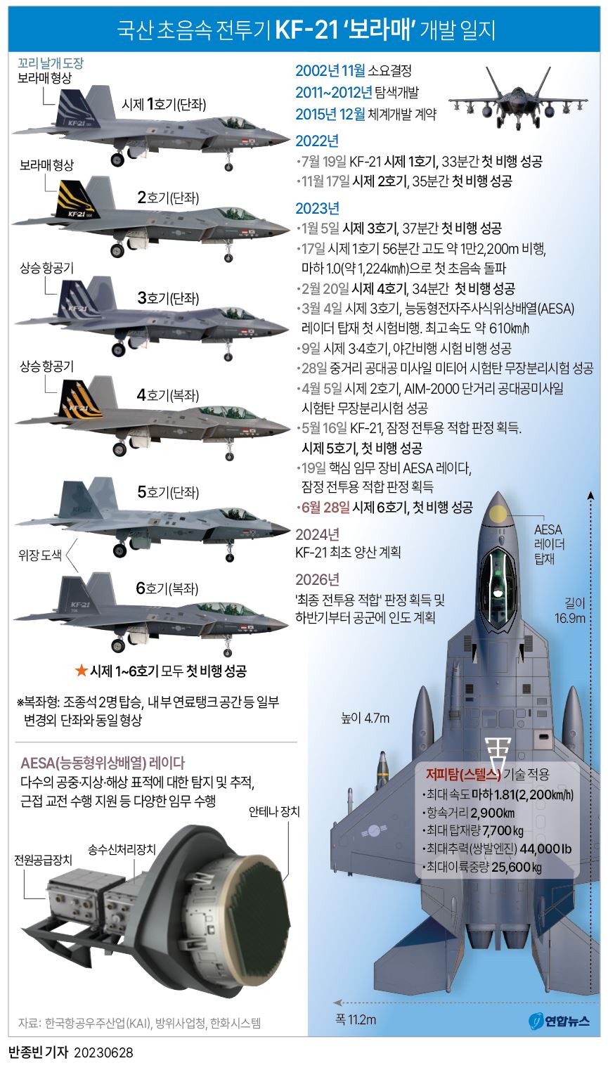[그래픽] 국산 초음속 전투기 KF-21 '보라매' 개발 일지
