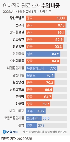  이차전지 원료·소재 수입 비중