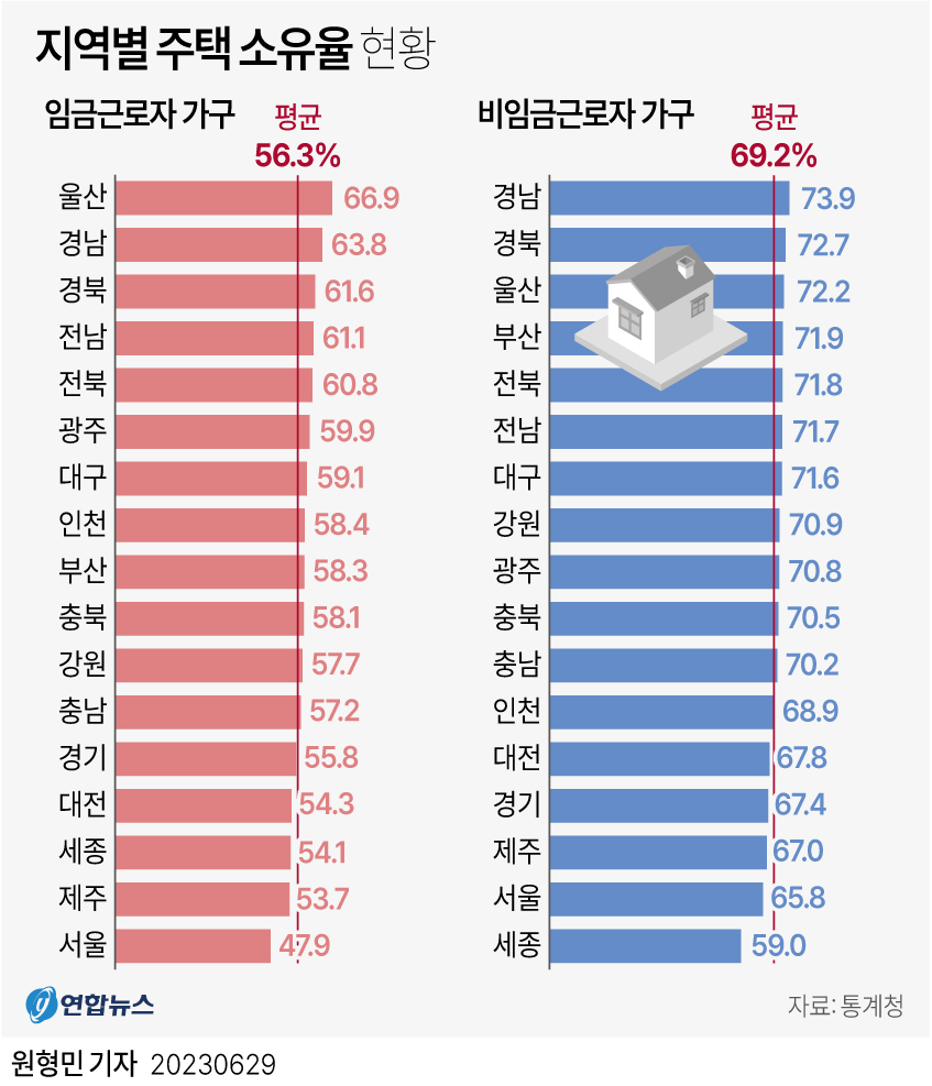 [그래픽] 지역별 주택 소유율