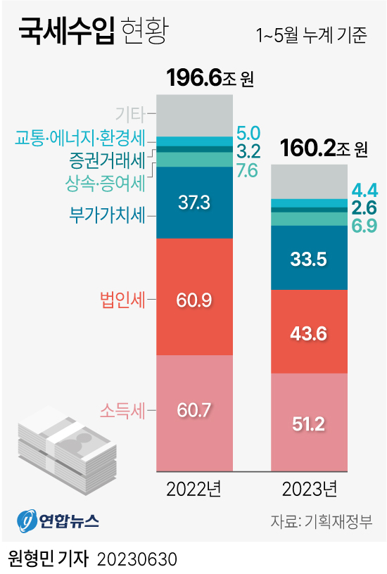 [그래픽] 국세수입 현황