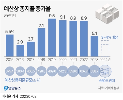  예산상 총지출 증가율(종합)