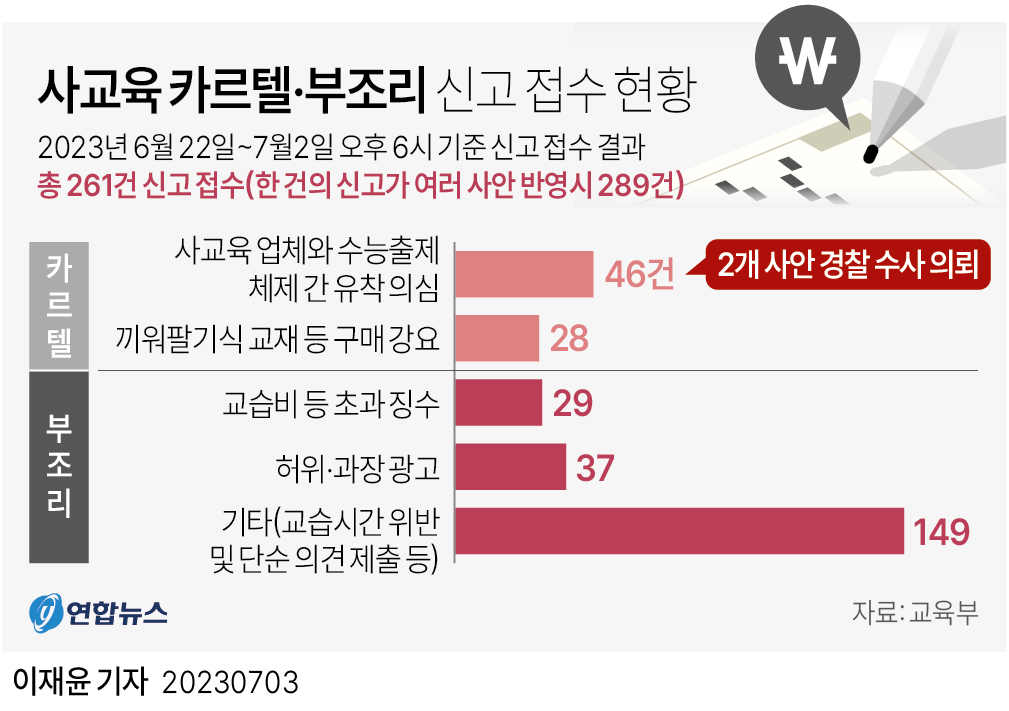 [그래픽] 사교육 카르텔·부조리 신고 접수 현황