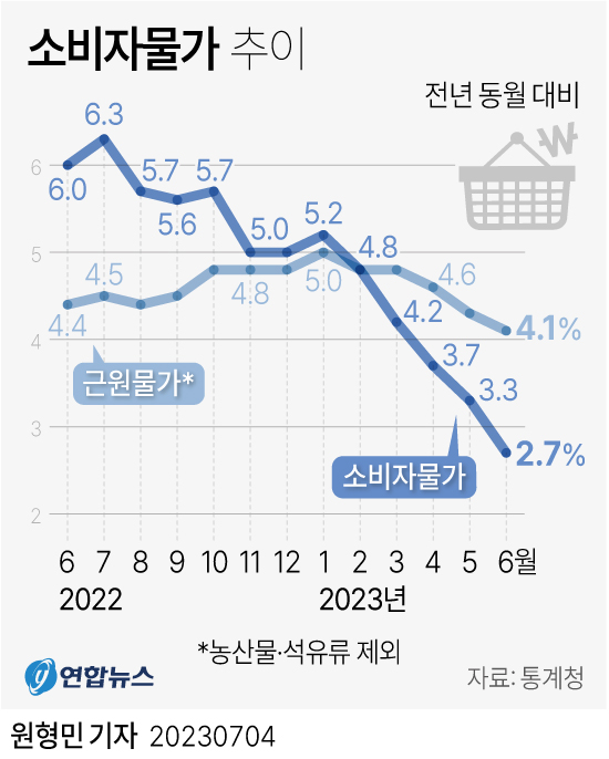 [그래픽] 소비자물가 추이