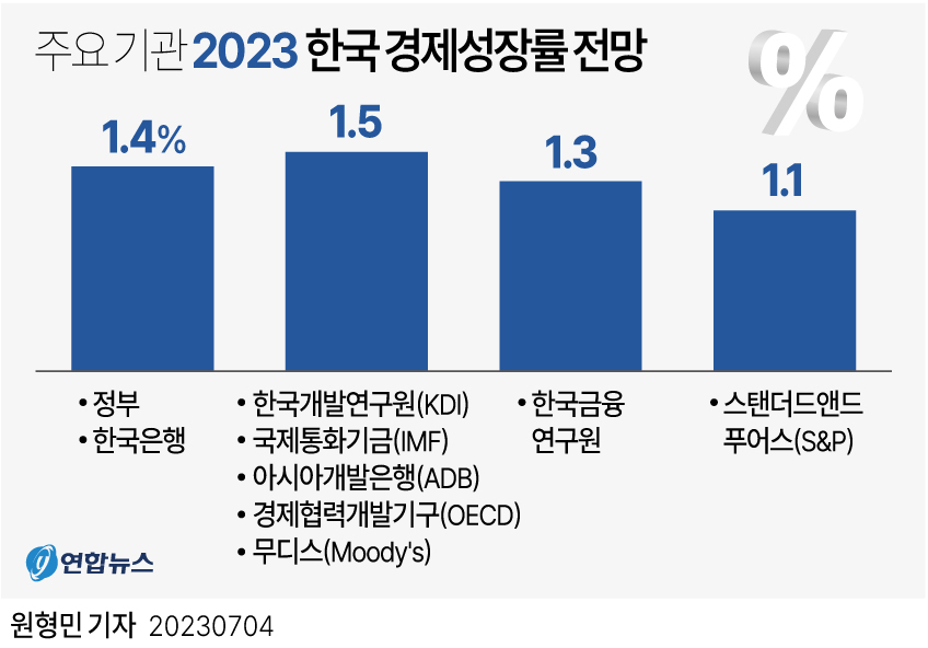 [그래픽] 주요 기관 2023 한국 경제성장률 전망