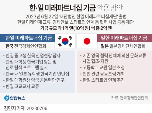  한·일 미래파트너십 기금 활용 방안