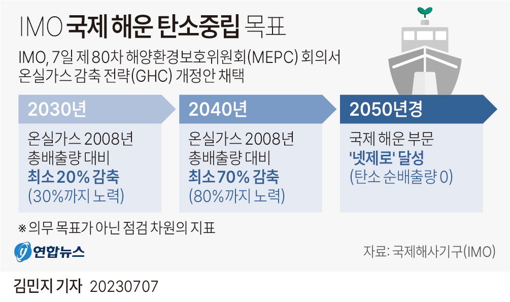  IMO 국제 해운 탄소중립 목표