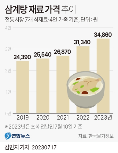 [그래픽] 삼계탕 재료 가격 추이
