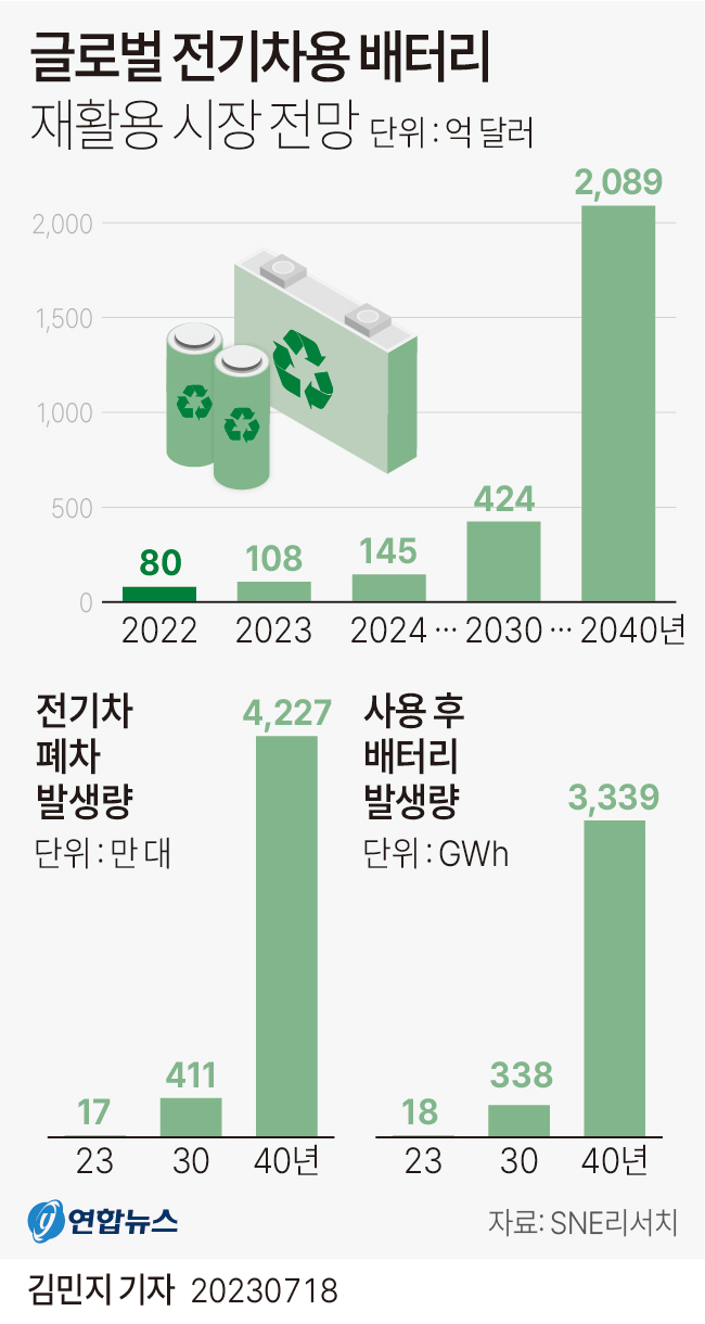 [그래픽] 글로벌 전기차용 배터리 재활용 시장 전망