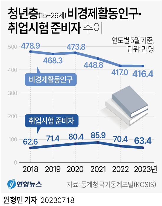 [그래픽] 청년층 비경제활동인구·취업시험 준비자 추이