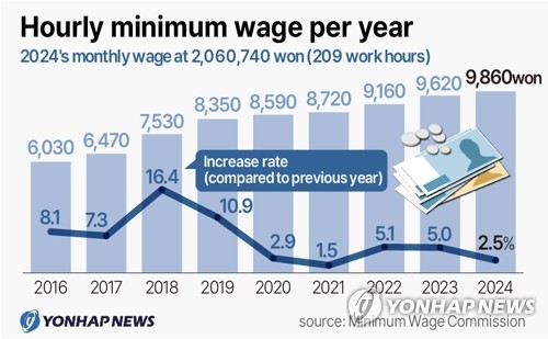 Hourly minimum wage per year