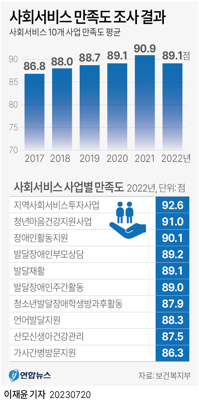 그래픽 사회서비스 만족도 조사 결과 연합뉴스 6949