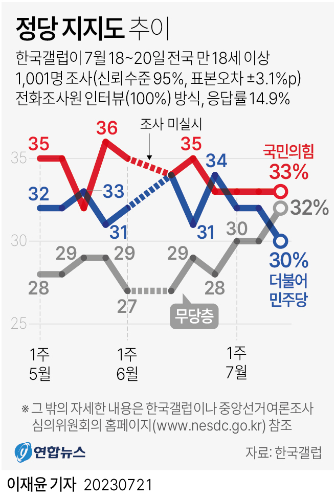 [그래픽] 정당 지지도 추이
