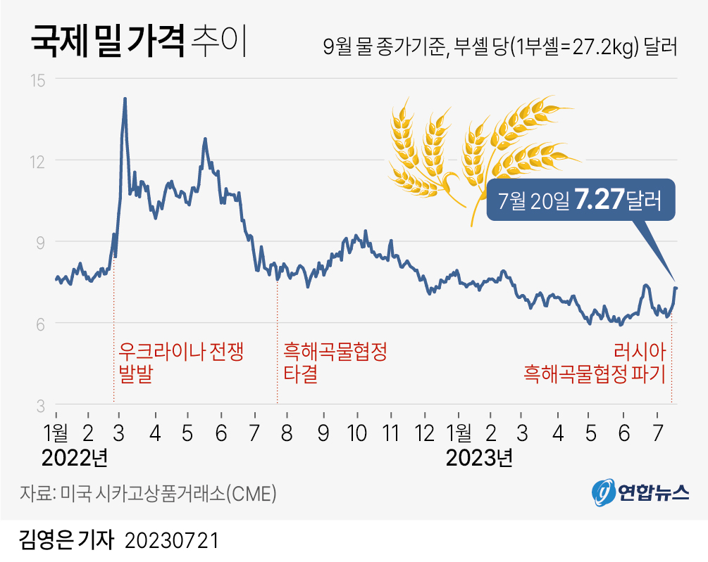 [그래픽] 국제 밀 가격 추이