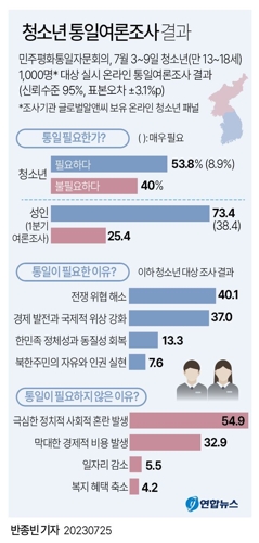[그래픽] 청소년 통일여론조사 결과