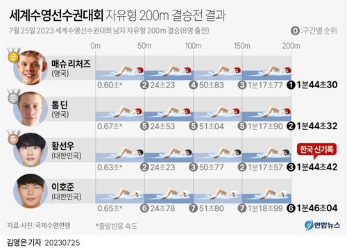 [그래픽] 세계수영선수권대회 자유형 200ｍ 결승전 결과