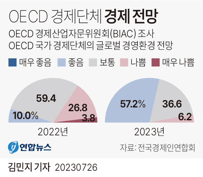 [그래픽] OECD 경제단체 경제 전망