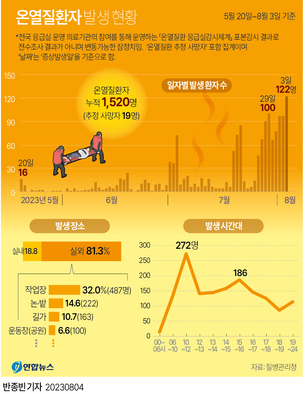 [그래픽] 온열질환자 발생 현황