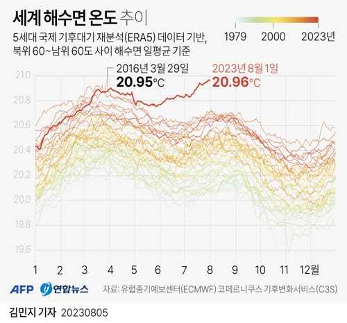  세계 해수면 온도 추이