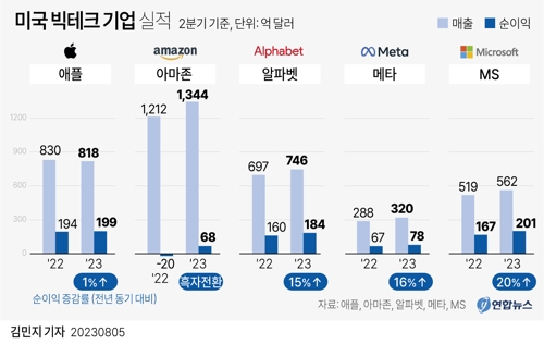  미국 빅테크 기업 실적