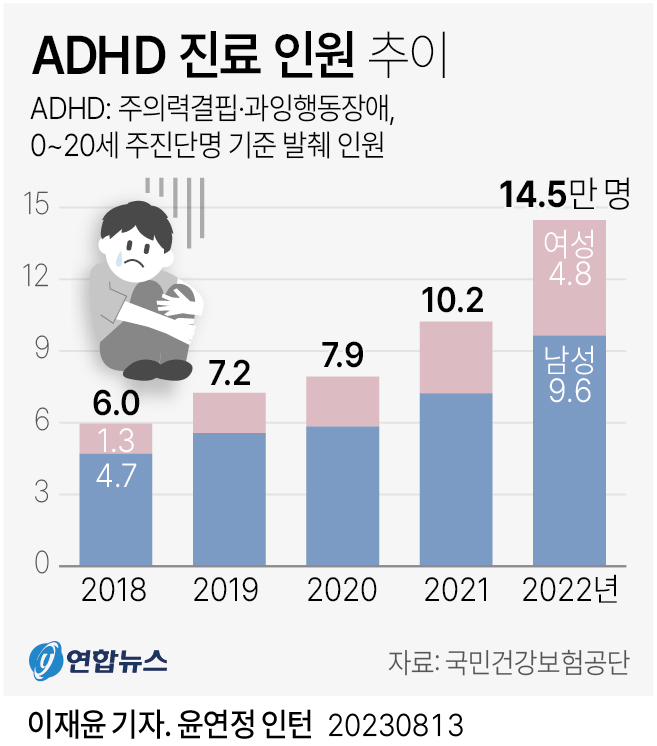[그래픽] ADHD 진료 인원 추이
