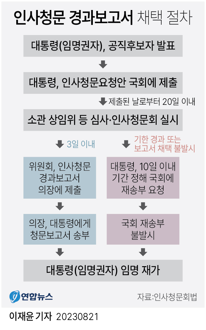 [그래픽] 인사청문 경과보고서 채택 절차