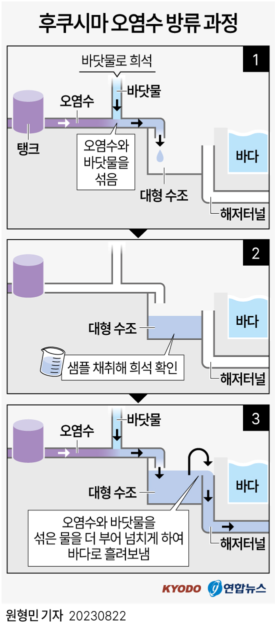  후쿠시마 오염수 방류 과정