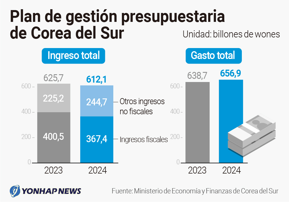 Plan de gestión presupuestaria de Corea del Sur
