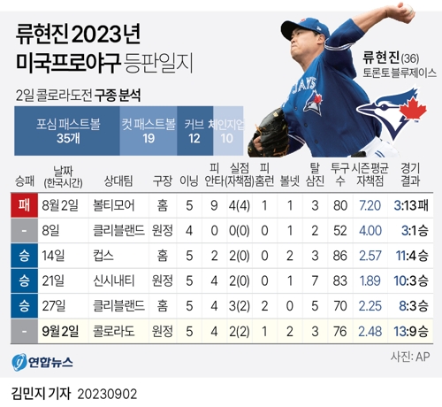 [그래픽]    Recorde de beisebol profissional americano em 2023 para Ryu Hyun-jin