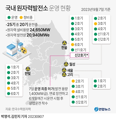  국내 원자력발전소 운영 현황