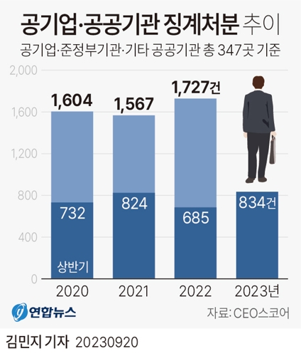 [그래픽] 공기업·공공기관 징계처분 추이