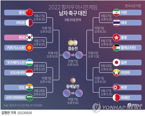 2022 항저우 아시안게임 남자 축구 대진