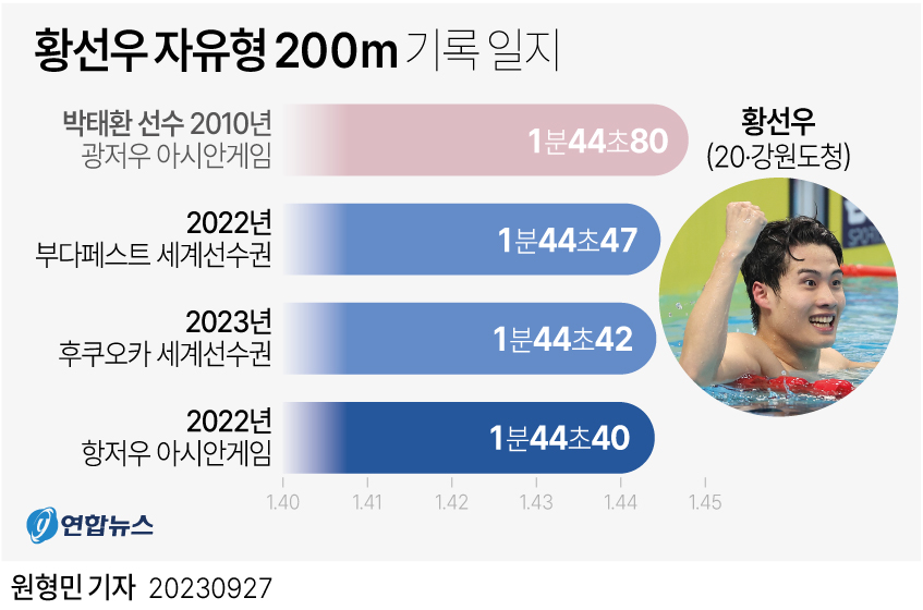 [그래픽] 황선우 자유형 200m 기록 일지