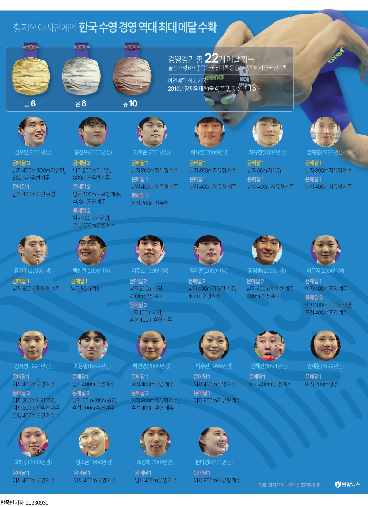 [그래픽] 항저우 한국 수영 경영 역대 최대 메달 수확