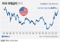 美 국채금리 급등에 亞증시 일제히 급락…닛케이 2.28%↓