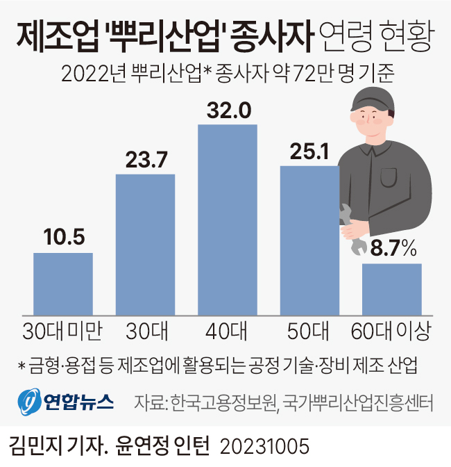 [그래픽] 제조업 '뿌리산업' 종사자 연령 현황