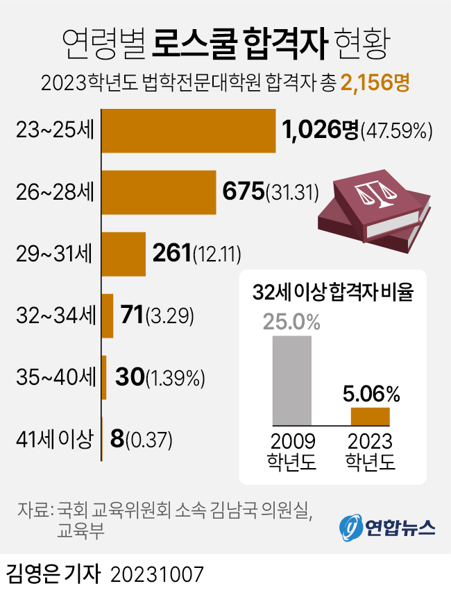 [그래픽] 연령별 로스쿨 합격자 현황