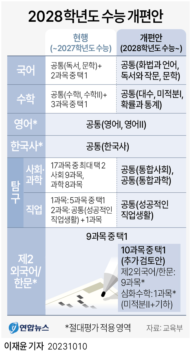 [그래픽] 2028학년도 수능 개편안