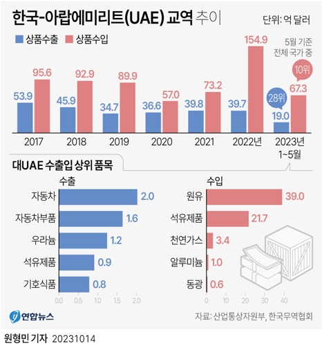 [그래픽] 한국-아랍에미리트(UAE) 교역 추이